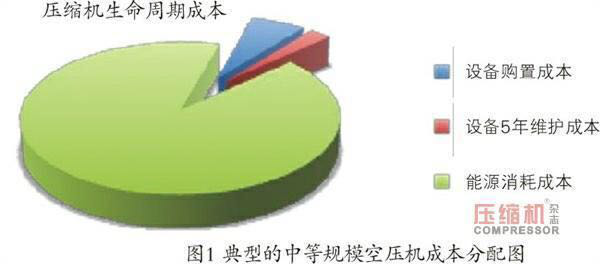 螺桿空壓機(jī)